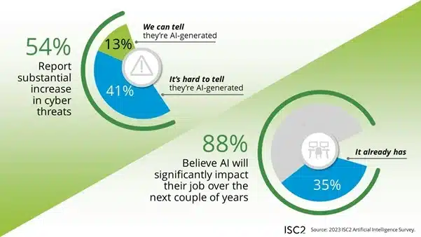 ISC2 Research: Most Cybersecurity Professionals Expect AI to Impact Their Jobs